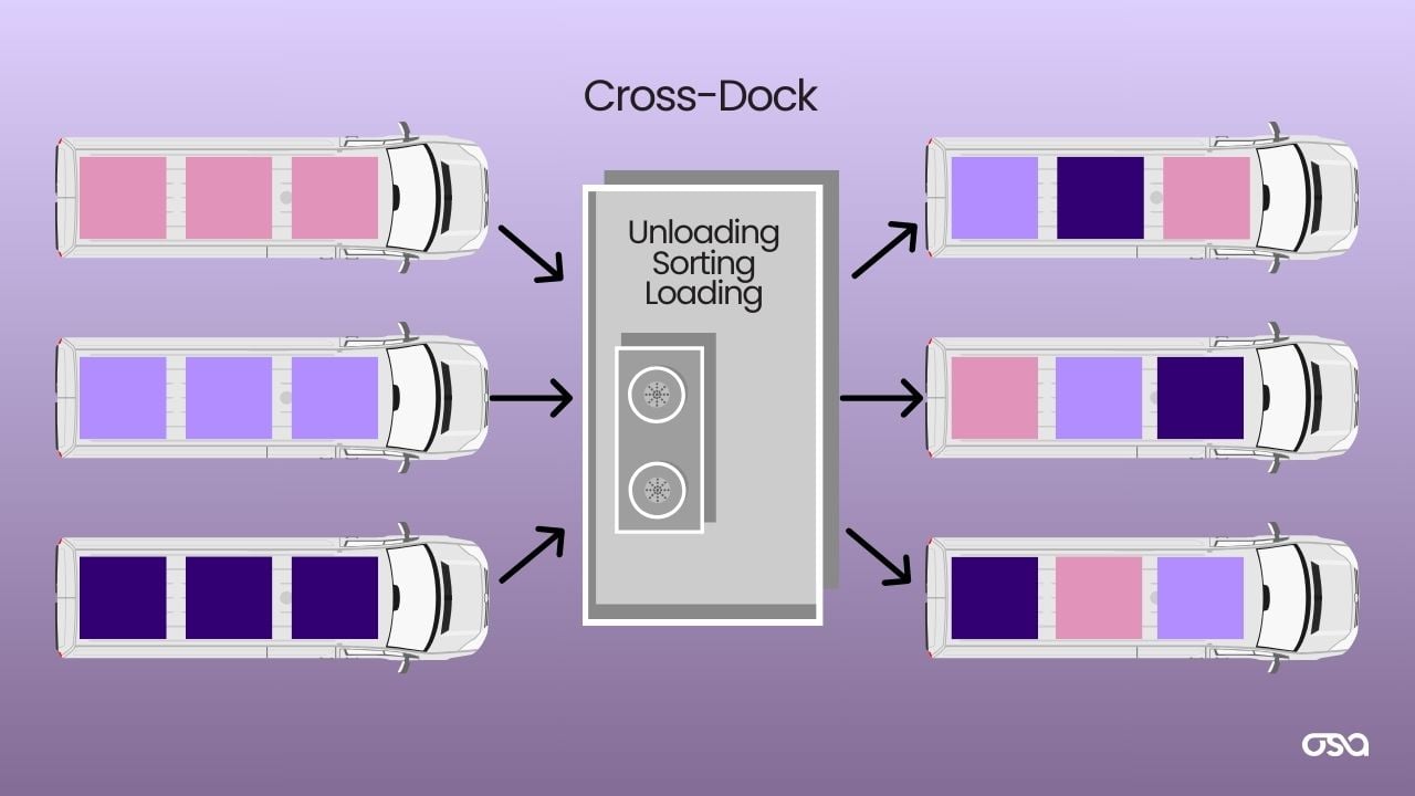 Cross-docking for supply chains