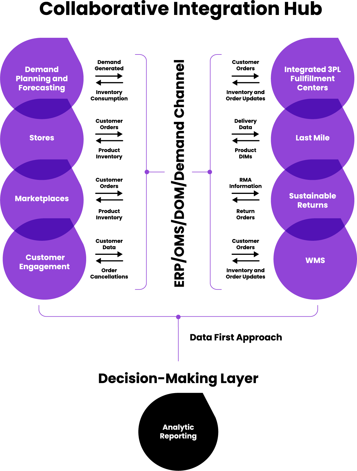 Supply Chain Decision Making Layers