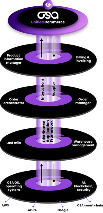 OSA_Unified_Commerce_DAF_2