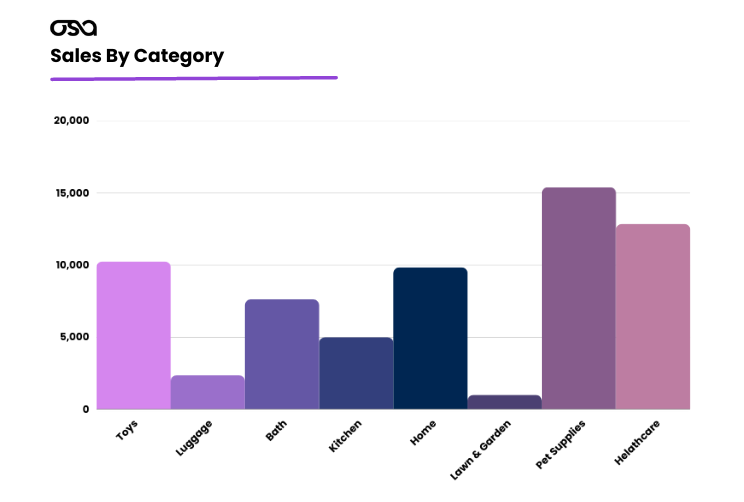 Streamline Ecommerce Orders by Sales Category