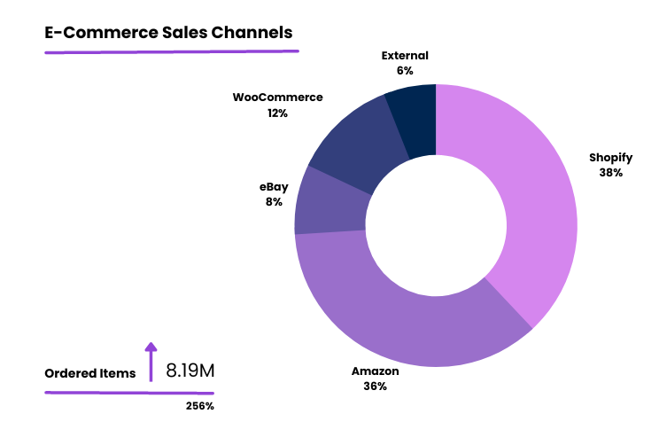 UCP warehouse management hub sales by channel purple