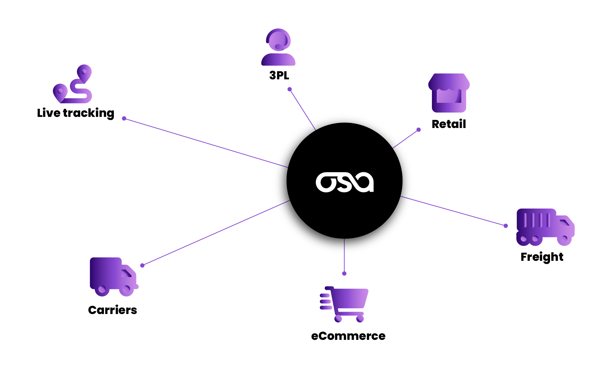 osa unified commerce last mile integrations