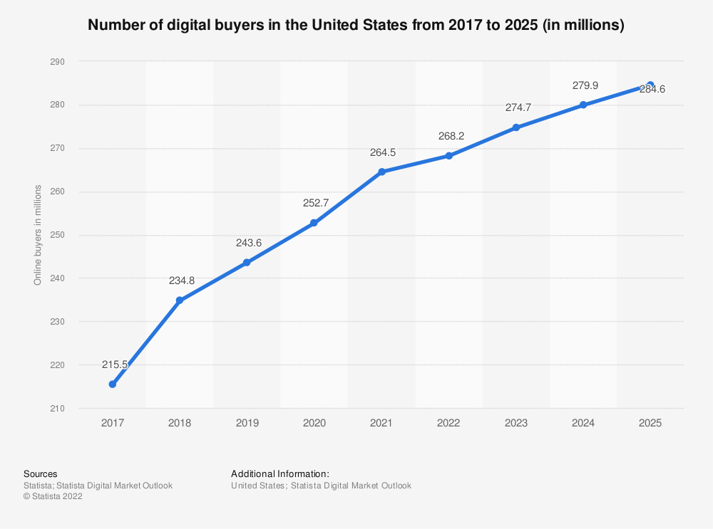 Number of digital buyers in the United States from 2017 to 2025