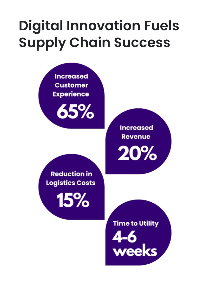 Supply Chain Success