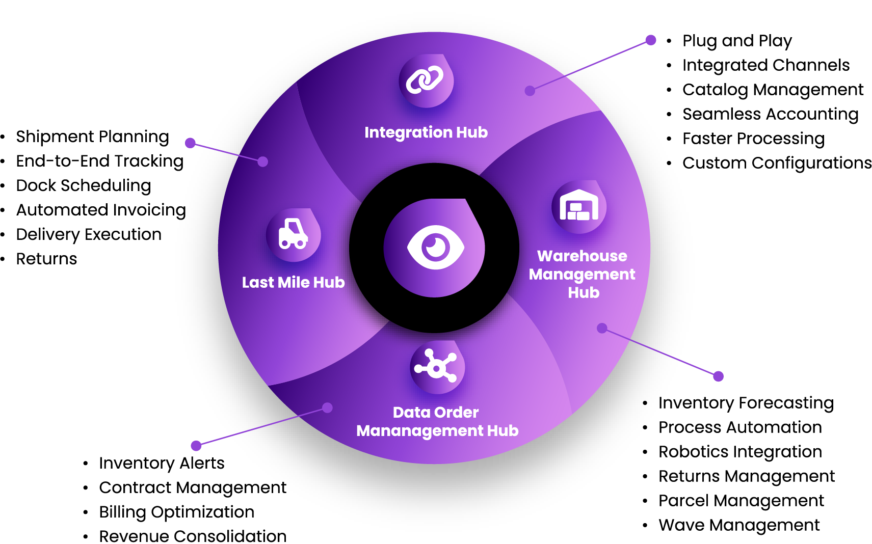 Supply Chain Solutions For Your Business | Osa Commerce