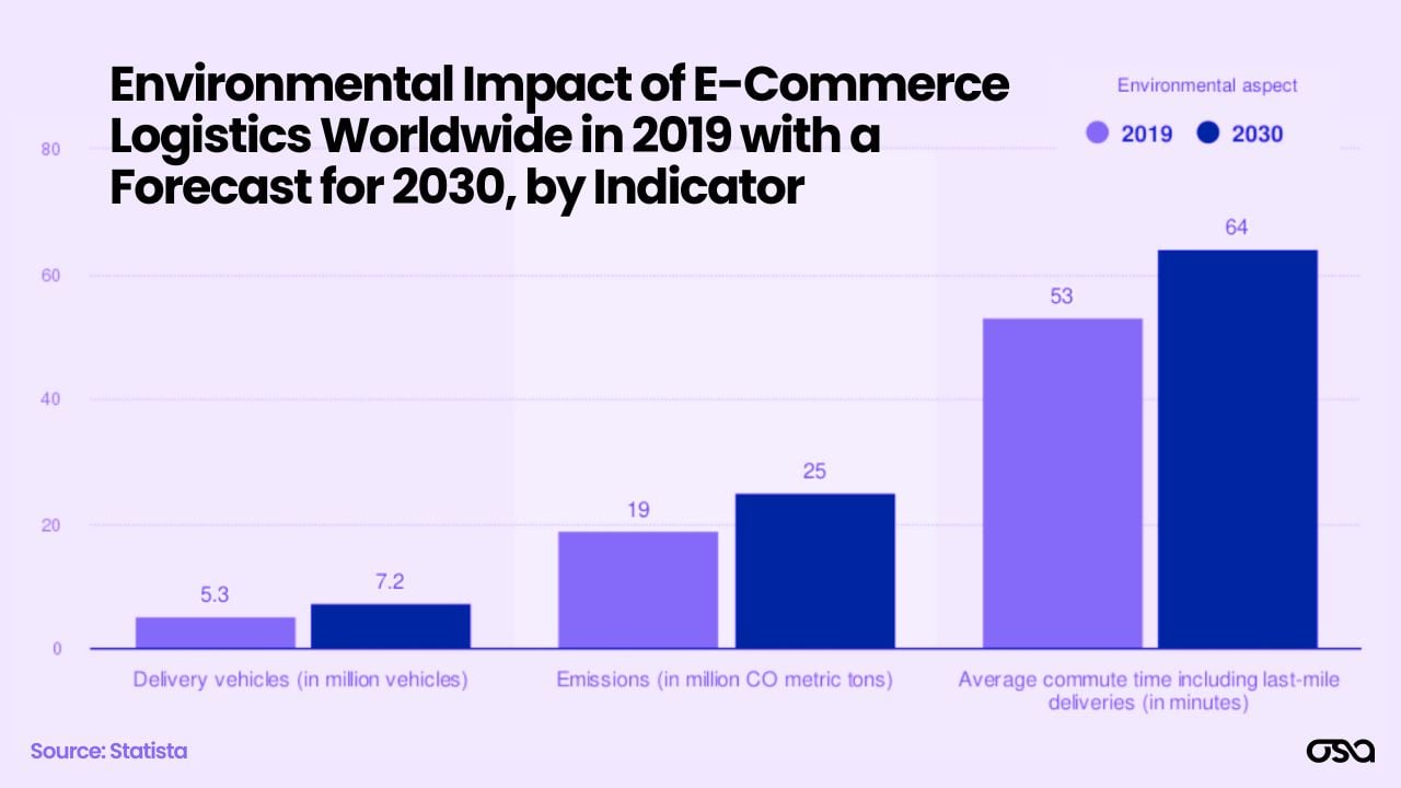 Environmental Impact of E-Commerce Logistics Worldwide in 2019 with a Forecast for 2030