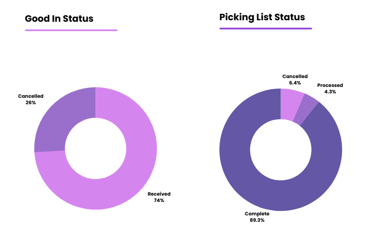 Osa Warehouse Management Hub Picking List Status