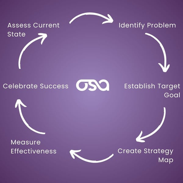 Warehouse management system cycle